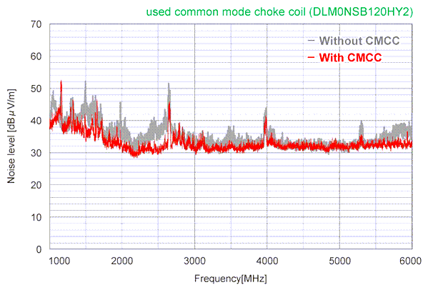 Murata Noise Suppression Measures for HDMI 2.1